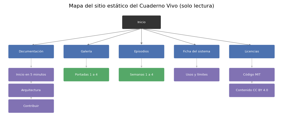 Gráfica: Un sitio estático con Hugo. Verde: contenido que crece cada semana; morado: páginas fijas