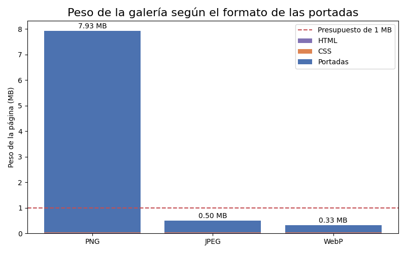 Gráfica: Presupuesto de peso. Solo los formatos con pérdida caben bajo la línea roja