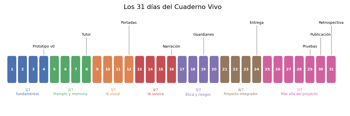 Gráfica: Las cifras de 31 días. Siete franjas de color y nueve hitos sobre la línea