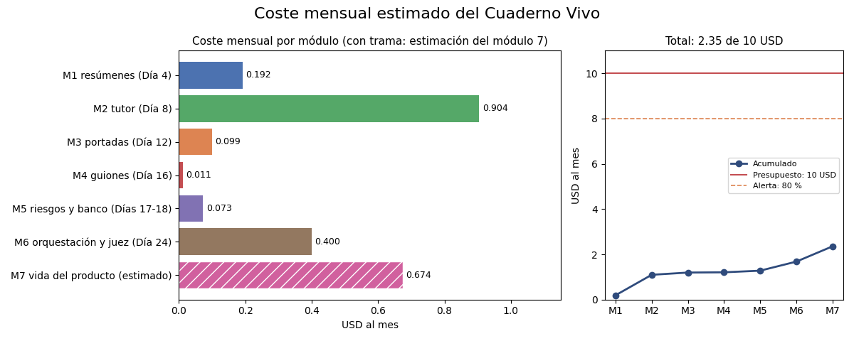 Gráfica: El coste de los siete módulos. Seis módulos publicados y uno estimado, frente al presupuesto