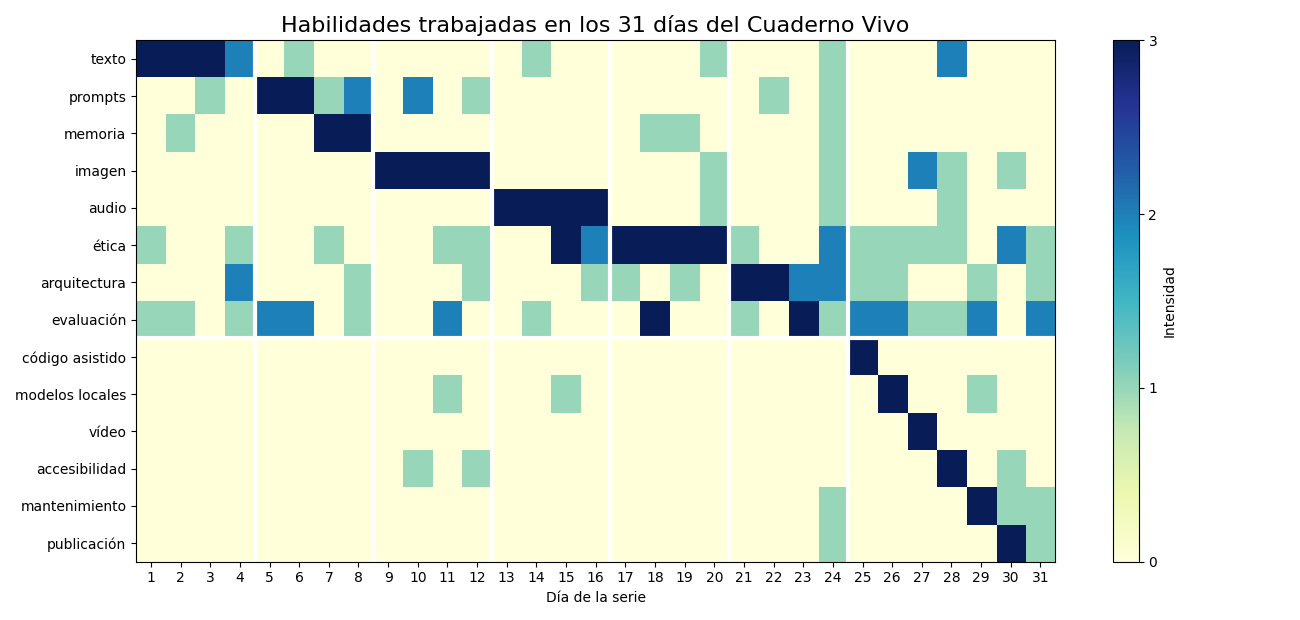 Gráfica: El mapa de habilidades completo. Catorce filas, siete franjas y las habilidades nuevas debajo de la línea blanca