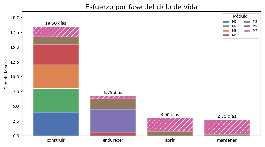 Gráfica: La vida del producto. Cuatro fases apiladas por módulo, el séptimo con trama
