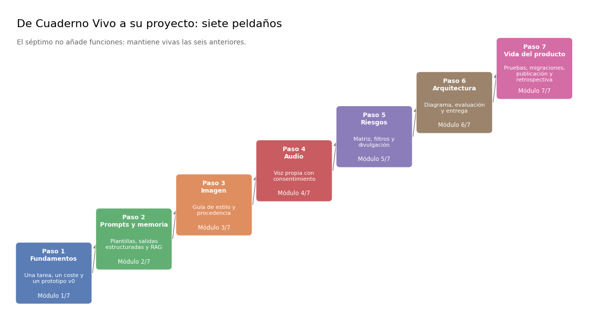 Gráfica: De 24 a 31: el método en siete pasos. La escalera de siete peldaños, uno por módulo