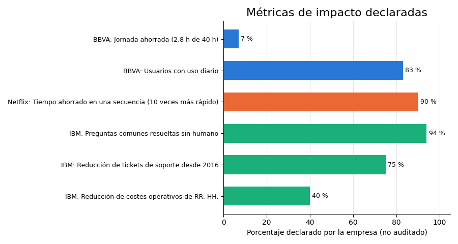 Gráfica: Las métricas, en una tabla y en un gráfico. Cada barra mide algo distinto; compárelas por su alcance, no solo por su largo