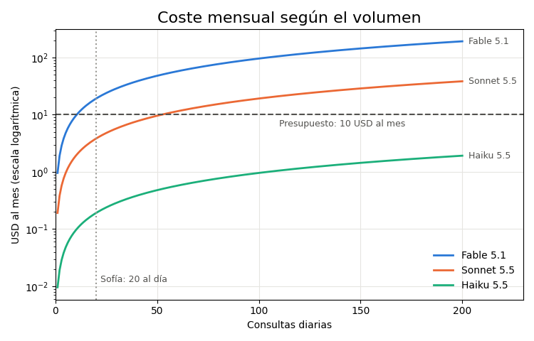 Gráfica: Curvas de coste. Curvas de coste mensual frente a consultas diarias