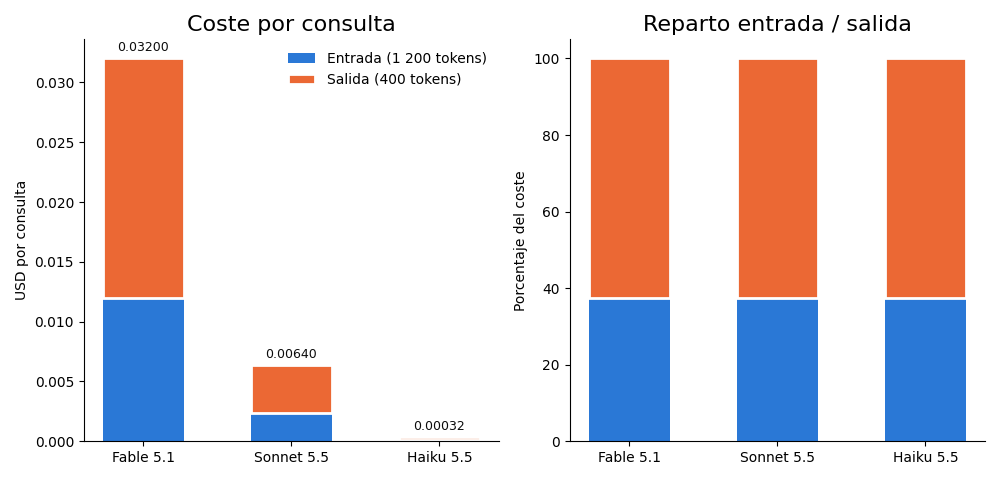 Gráfica: Curvas de coste. Coste por consulta separado en entrada y salida