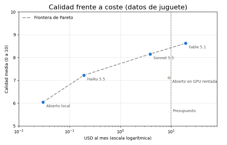 Gráfica: Calidad, coste y latencia: la frontera. Mini evaluación hipotética: 10 resúmenes por opción con puntuaciones de juguete