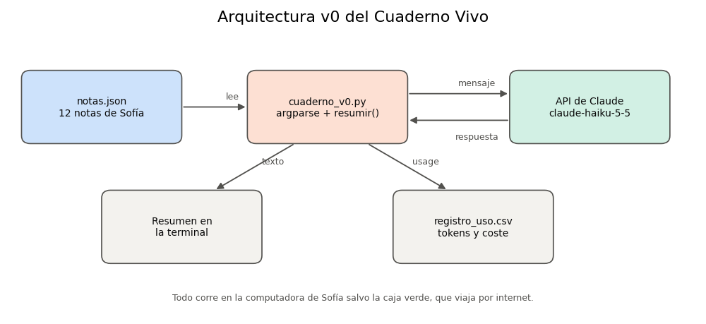 Gráfica: Arquitectura v0. Diagrama de la arquitectura v0 del Cuaderno Vivo