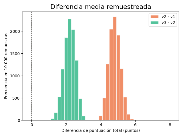 Gráfica: Lo que dijo Diego. Remuestreo (bootstrap) de las diferencias por nota entre versiones