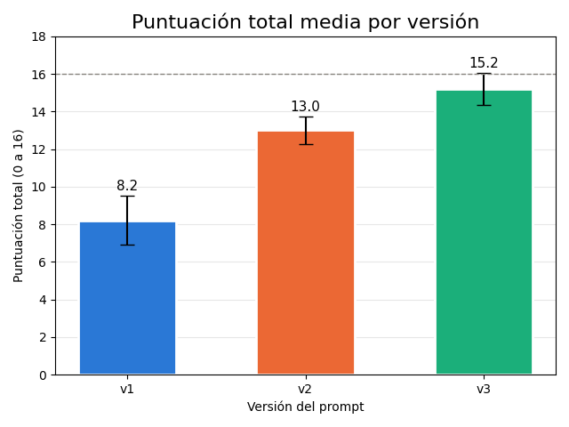 Gráfica: Puntuación total y variabilidad. Puntuación total media por versión con barras de error