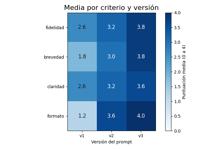 Gráfica: Puntuación total y variabilidad. Mapa de calor de la media por criterio y versión