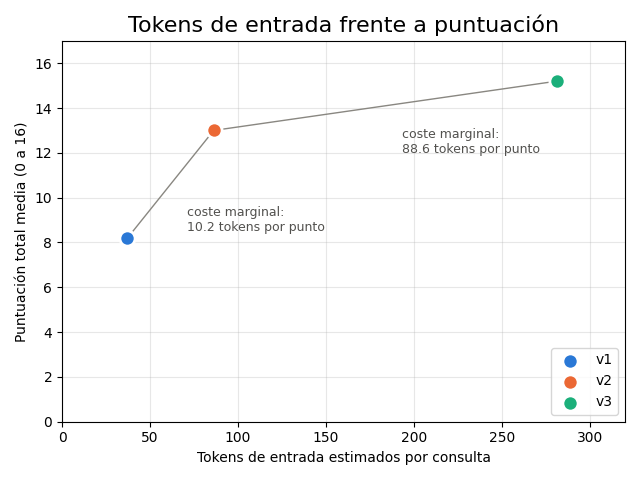Gráfica: Coste de un prompt más largo. Tokens de entrada frente a puntuación total por versión