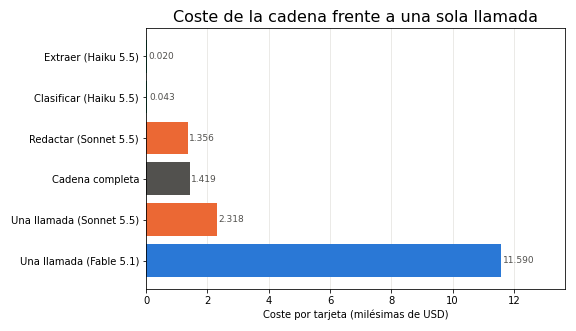 Gráfica: Cadenas de prompts. Coste por eslabón frente a una sola llamada a Fable 5.1