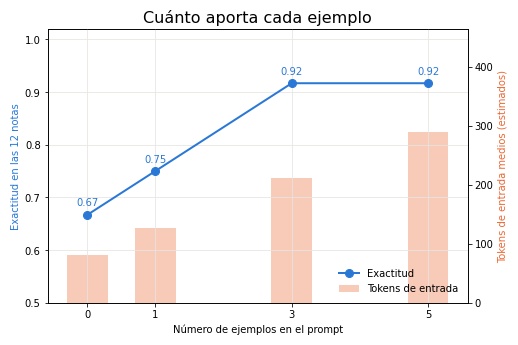 Gráfica: Cuánto aporta cada ejemplo. Exactitud y tokens de entrada frente al número de ejemplos