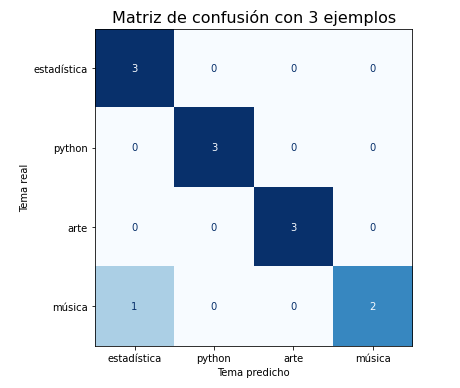 Gráfica: Medir la clasificación. Matriz de confusión de la configuración con 3 ejemplos