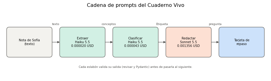 Gráfica: Cadenas de prompts. Cadena de tres eslabones: funciones, coste estimado y diagrama