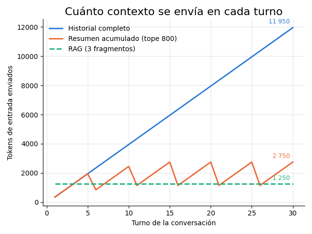Gráfica: Comparación del crecimiento. El historial crece en línea recta; el resumen oscila y RAG queda plano