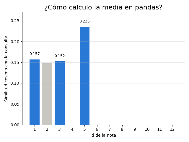 Gráfica: RAG en miniatura. En azul, las 3 notas que devuelve recuperar(consulta, k = 3)
