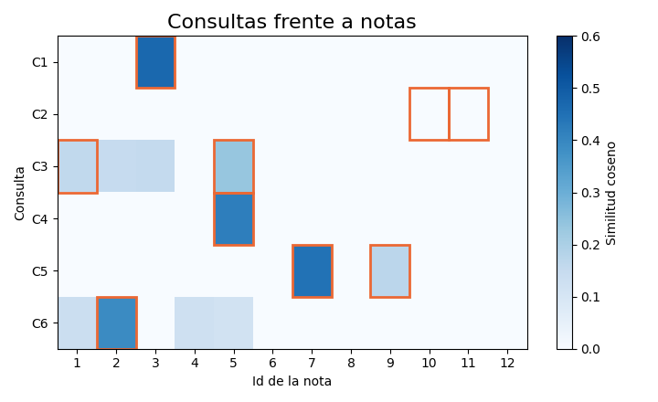 Gráfica: Medir la recuperación. Los recuadros naranjas marcan las notas relevantes de cada consulta