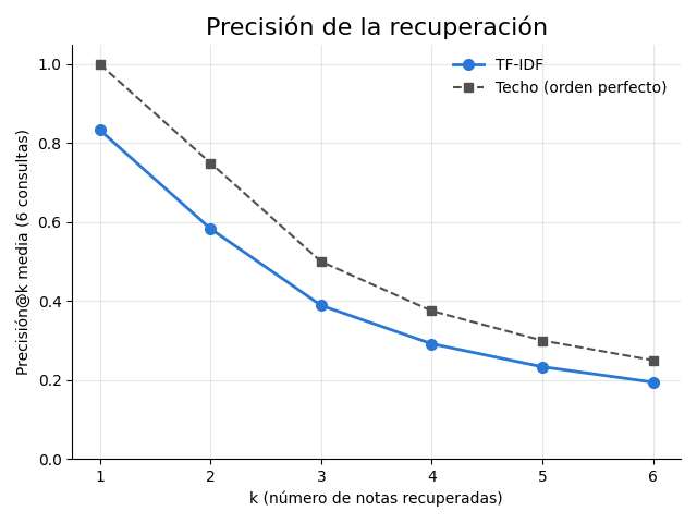Gráfica: Medir la recuperación. La precisión cae con k porque cada consulta tiene pocas notas relevantes