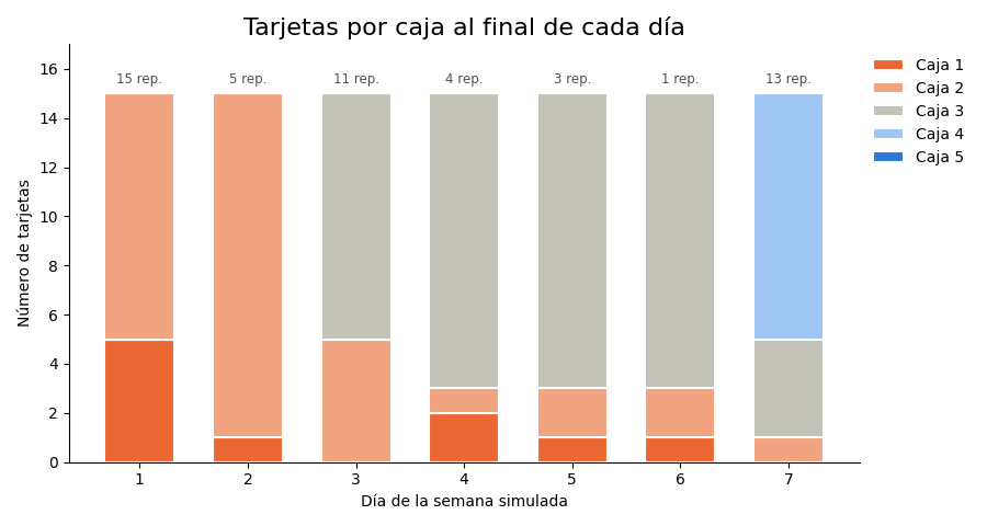 Gráfica: Una semana con el tutor. Una semana con el tutor: 15 tarjetas, 7 días y acierto 0.6 + 0.08 por caja