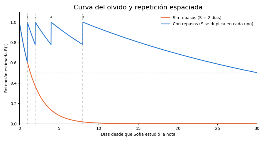 Gráfica: El efecto de los repasos. Curvas de retención sin repasos y con repasos en los días 1, 2, 4 y 8
