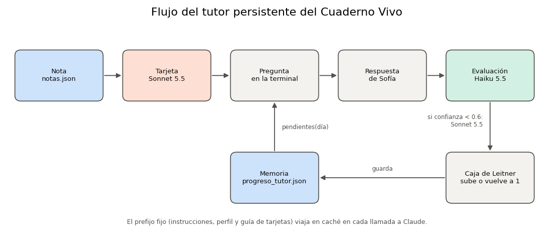 Gráfica: El recorrido completo del tutor. Diagrama de flujo del tutor persistente
