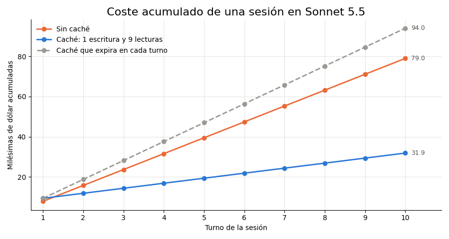 Gráfica: Cuentas de la caché. Coste de una sesión del tutor con y sin caché
