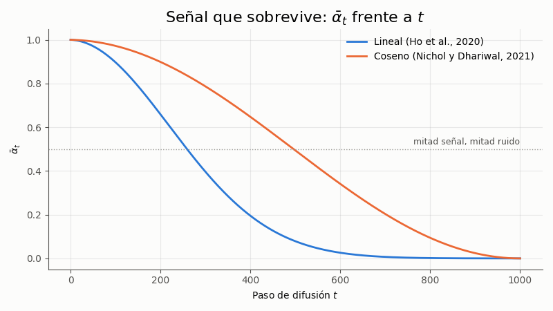 Gráfica: Calendario coseno. Curvas de alpha_bar de los calendarios lineal y coseno