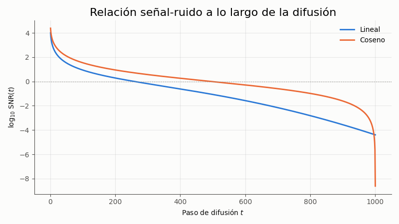 Gráfica: Relación señal-ruido. Caída de la SNR en escala logarítmica para ambos calendarios