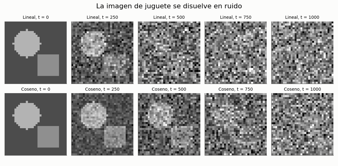 Gráfica: Una imagen de juguete que se disuelve. Rejilla de la imagen ruidosa en cinco pasos para cada calendario