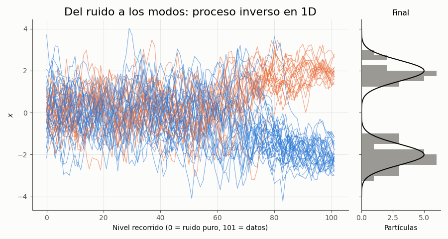Gráfica: Un desruidor perfecto en una dimensión. Trayectorias de 50 partículas y su histograma final