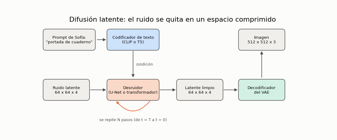 Gráfica: Difusión latente. Flujo de texto, ruido latente, desruidor y decodificador